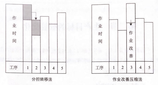 如何提高流水線作業(yè)產(chǎn)能？