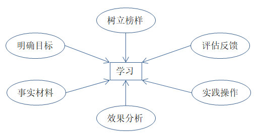 如何有效培訓(xùn)？有效培訓(xùn)的六大前提！