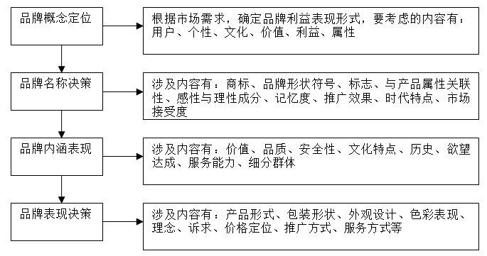 【營(yíng)銷(xiāo)管理】企業(yè)如何選擇品牌戰(zhàn)略？