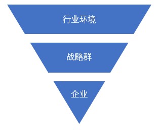 什么是戰(zhàn)略群分析？戰(zhàn)略群分析步驟