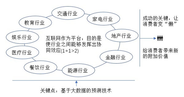 互聯(lián)網(wǎng)+新模式本質(zhì)及理念解讀