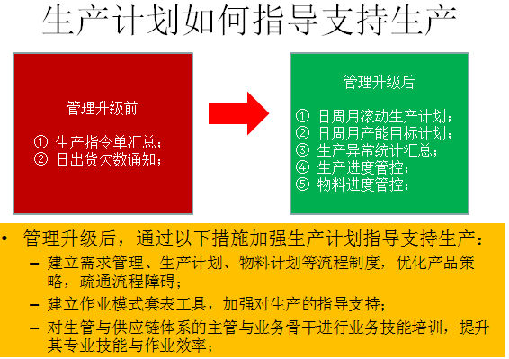 生產(chǎn)計劃如何指導(dǎo)支持生產(chǎn)