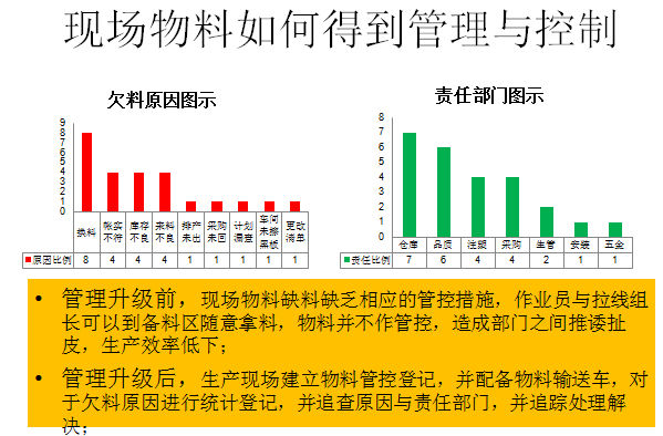 現(xiàn)場物料如何得到管理與控制