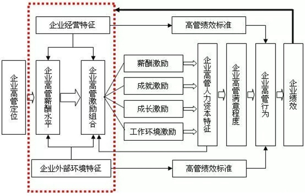 高管薪酬如何設(shè)計？