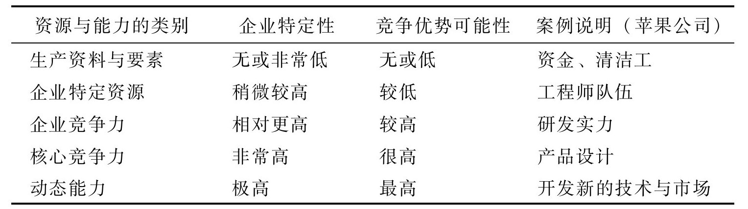 如何分析企業(yè)資源與能力？