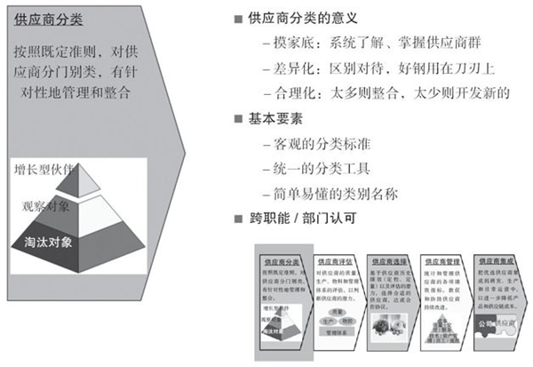 如何對(duì)供應(yīng)商進(jìn)行分類？