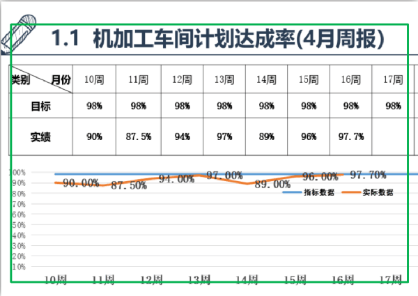 生產(chǎn)計劃達(dá)成率平均97%