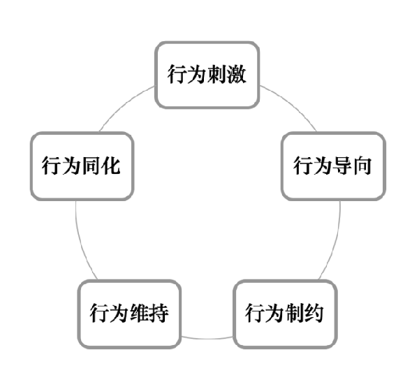 激勵機制包含哪些內(nèi)容？