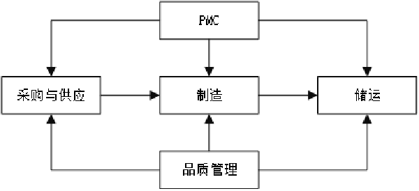 企業(yè)各部門分工運作機(jī)制