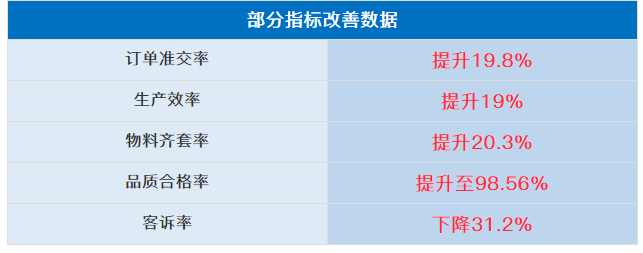 浙江九洲新能源科技有限公司管理升級部分指標改善數(shù)據(jù)