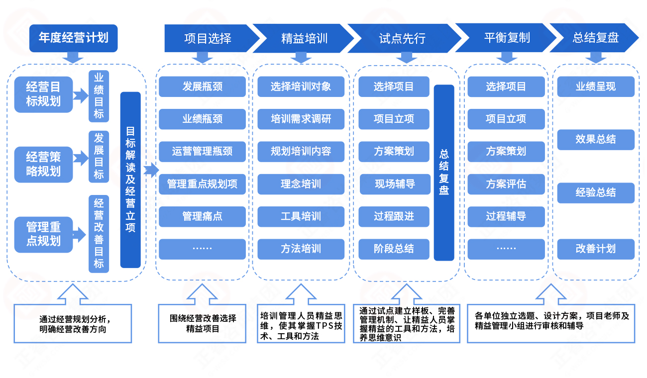 精益管理推行邏輯導圖