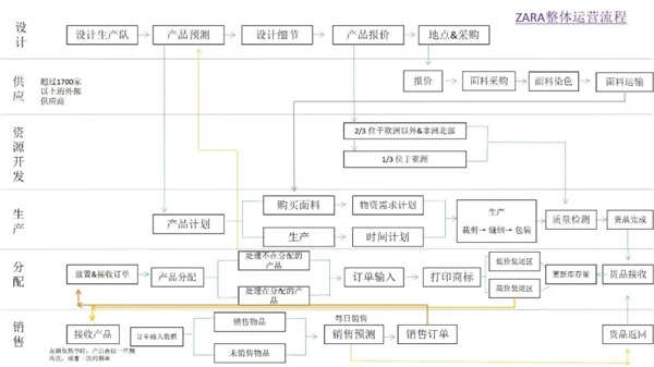 【供應鏈管理】Zara獨領策略之道