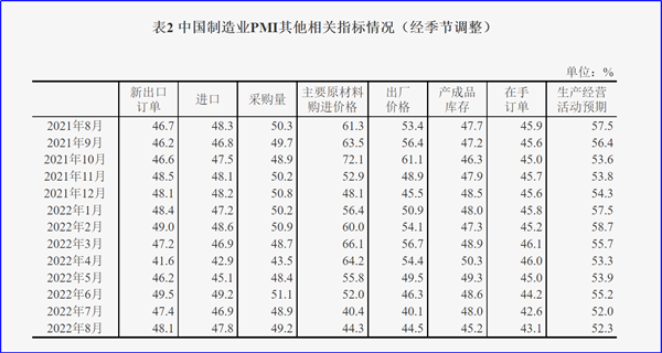 8月制造業(yè)PMI再陷萎縮，今年GDP增長目標可能落空