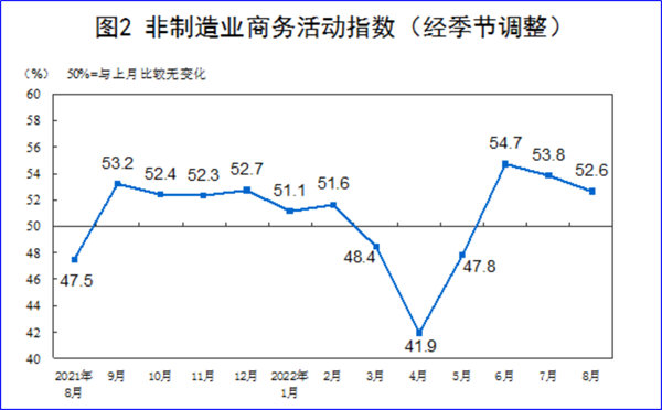 8月制造業(yè)PMI再陷萎縮，今年GDP增長目標可能落空