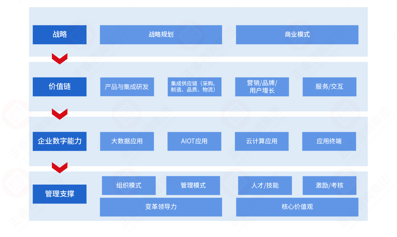 數字化部署