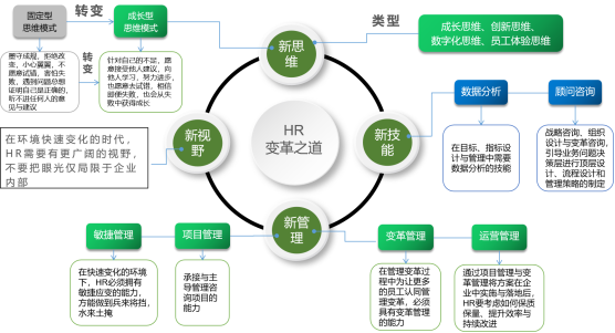 HR變革之道