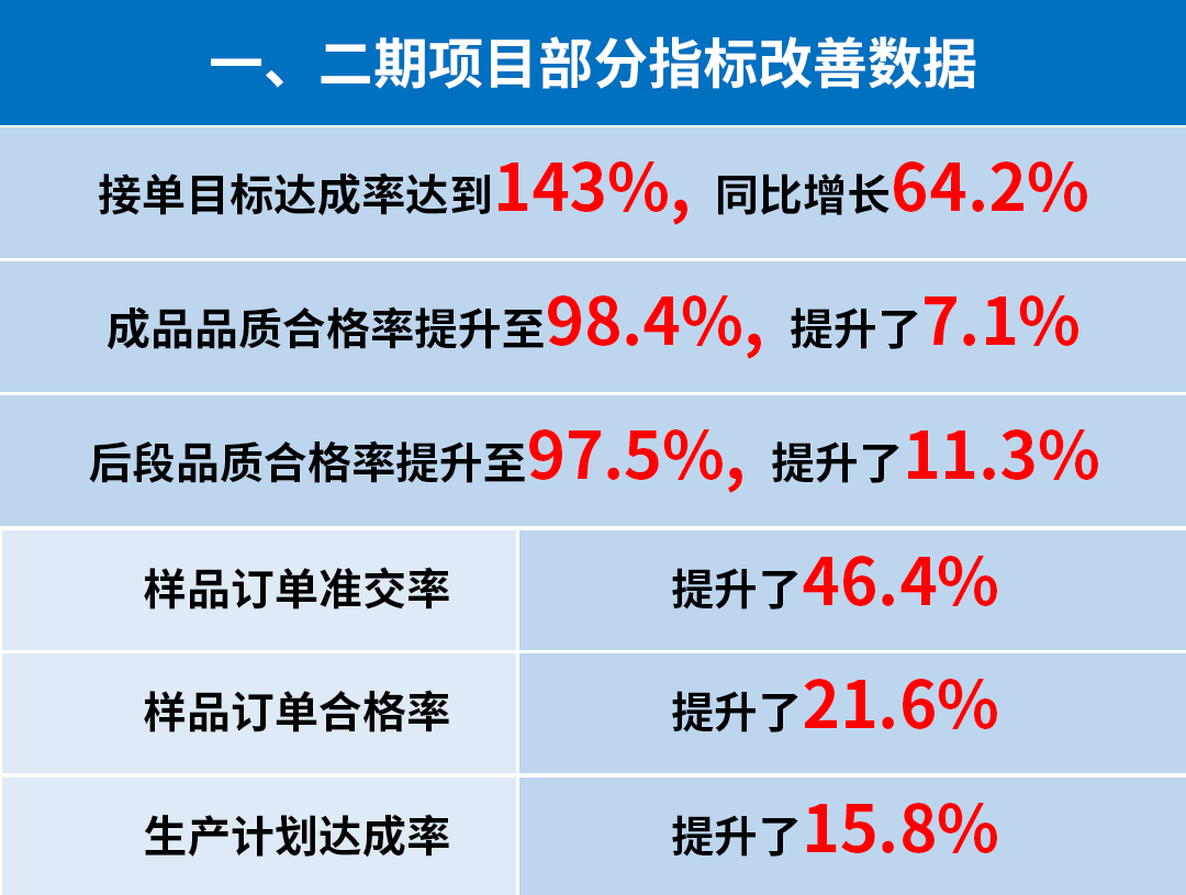 東莞市升禾飾品有限公司管理升級一、二期部分指標改善數(shù)據(jù)