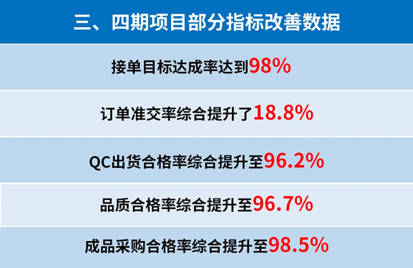 東莞市升禾飾品有限公司管理升級三、四期部分指標改善數(shù)據(jù)