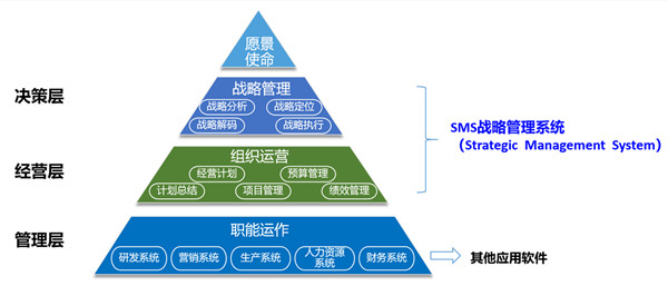 SMS戰(zhàn)略管理系統(tǒng)：開啟企業(yè)數(shù)智化戰(zhàn)略新征程！